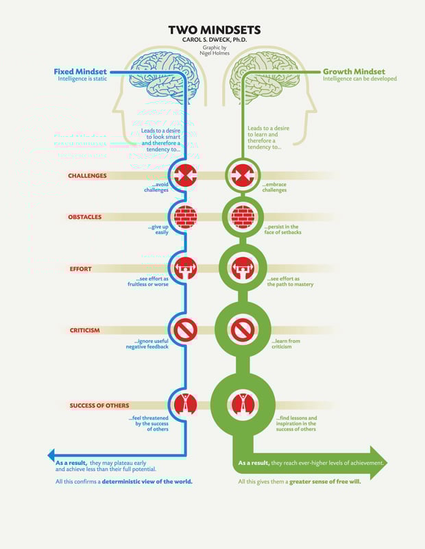 Growth Mindset vs. Fixed Mindset