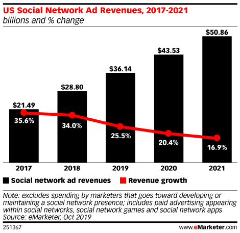 US Social Network Ad Revenues
