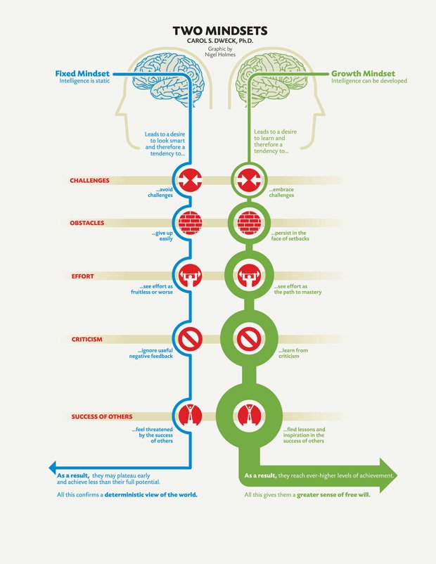 Growth Mindset vs. Fixed Mindset